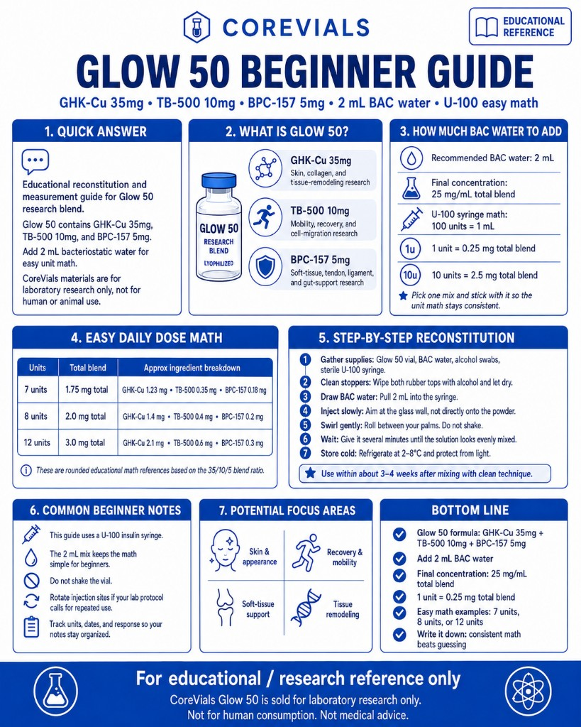 GLOW 50 beginner guide cheat sheet with 2 mL BAC reconstitution and unit math for GHK-Cu, TB-500, and BPC-157