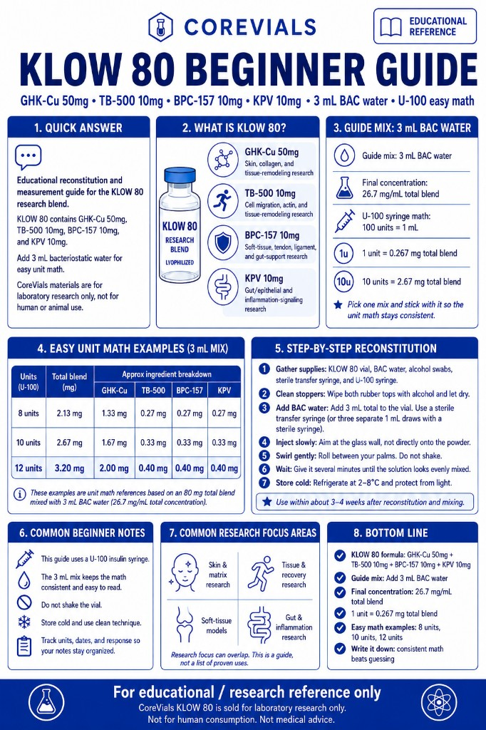 KLOW 80 beginner guide cheat sheet with 3 mL BAC reconstitution and unit math for GHK-Cu, TB-500, BPC-157, and KPV