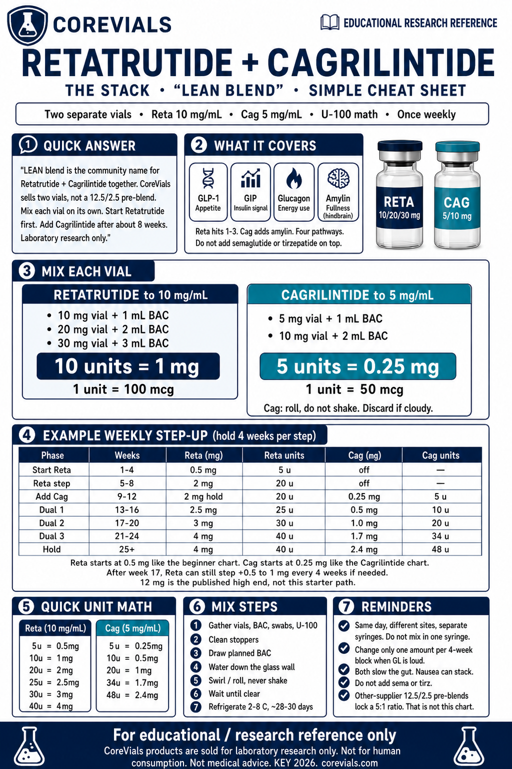 Retatrutide plus Cagrilintide LEAN blend cheat sheet with two-vial mix math and staggered weekly step-up