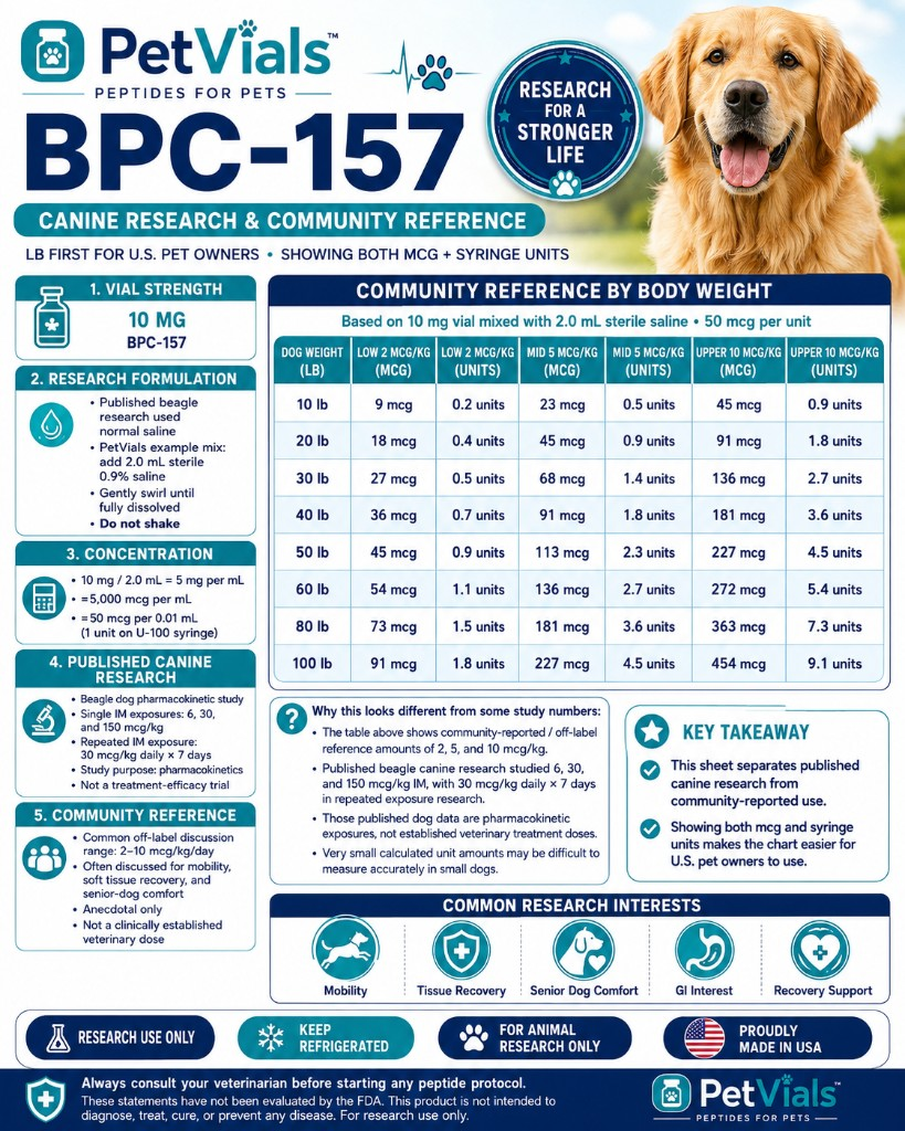 BPC-157 5 mg vial dog dosing cheat sheet with 2 mL BAC mix and weight-based unit chart