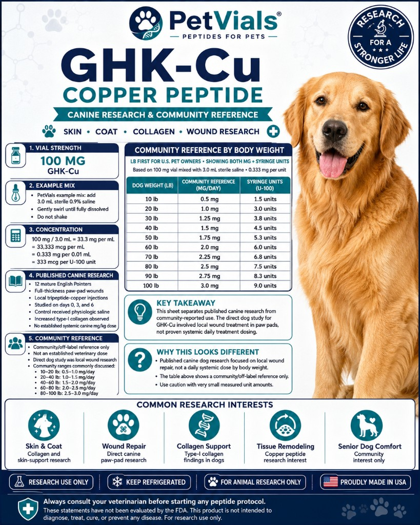 PetVials GHK-Cu copper peptide canine research guide with weight-based reference amounts and syringe units