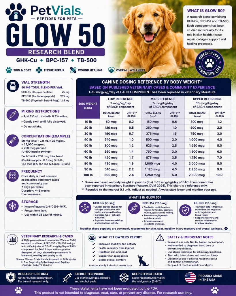 PetVials GLOW 50 GHK-Cu BPC-157 and TB-500 canine research guide with weight-based amounts and syringe units